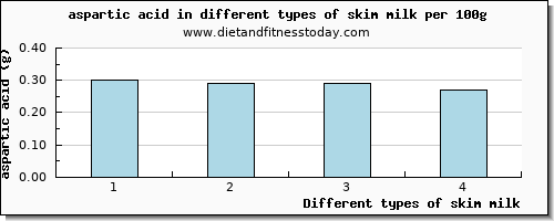 skim milk aspartic acid per 100g